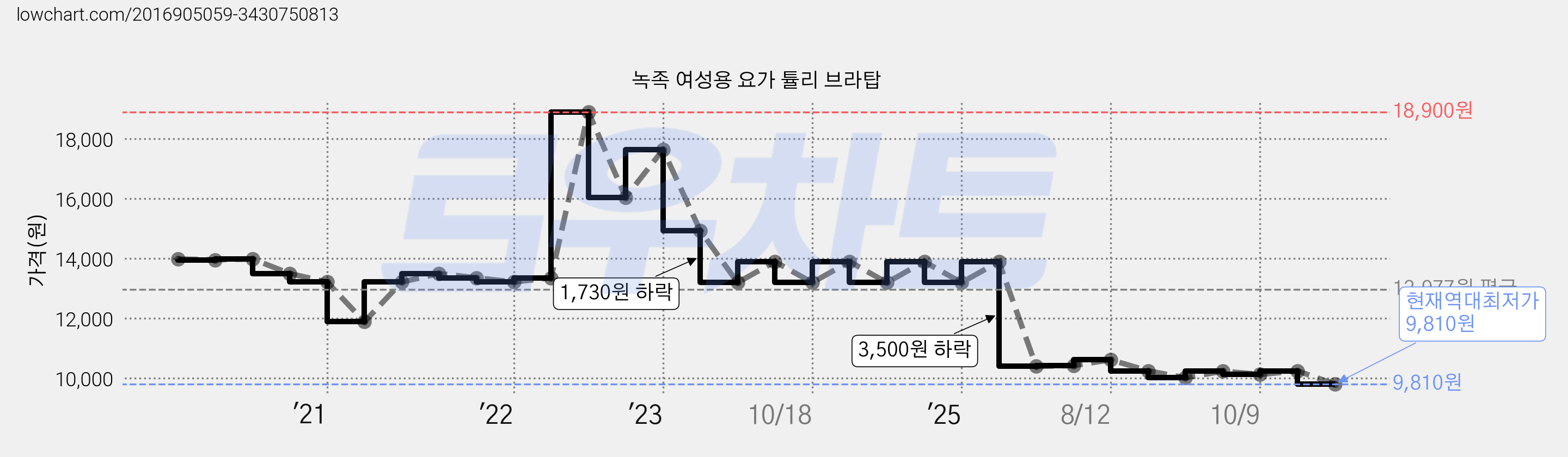녹족 여성용 요가 튤리 브라탑 가격 변동 차트, 현재가 9,810원, 역대최저가