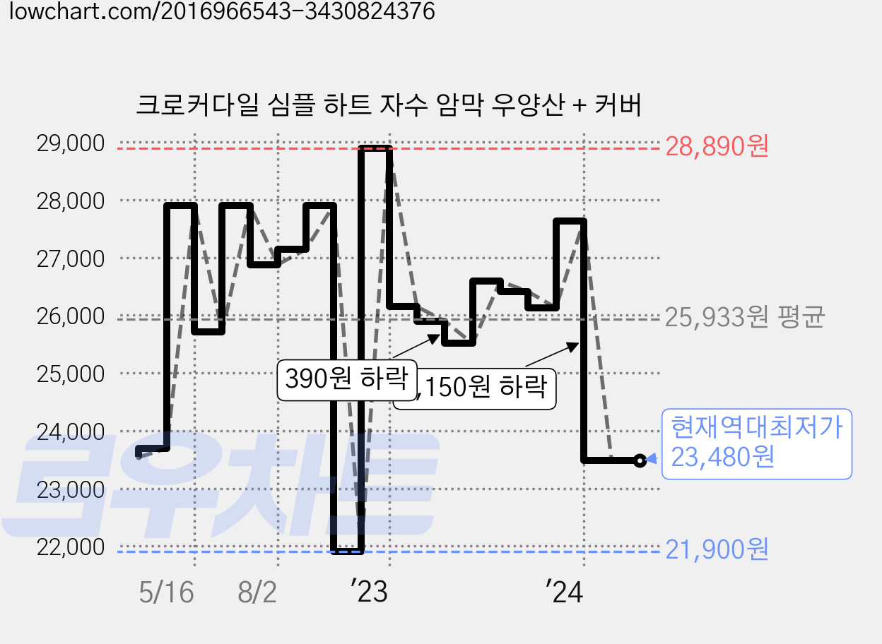 크로커다일 심플 하트 자수 암막 우양산 + 커버 가격 변동 차트, 현재가 23,480원, 역대최저가