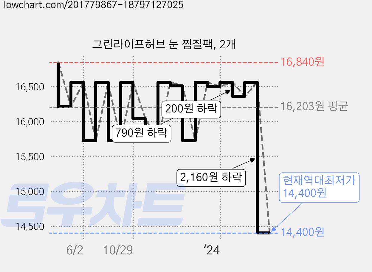 그린라이프허브 눈 찜질팩, 2개 가격 변동 차트, 현재가 14,400원, 역대최저가