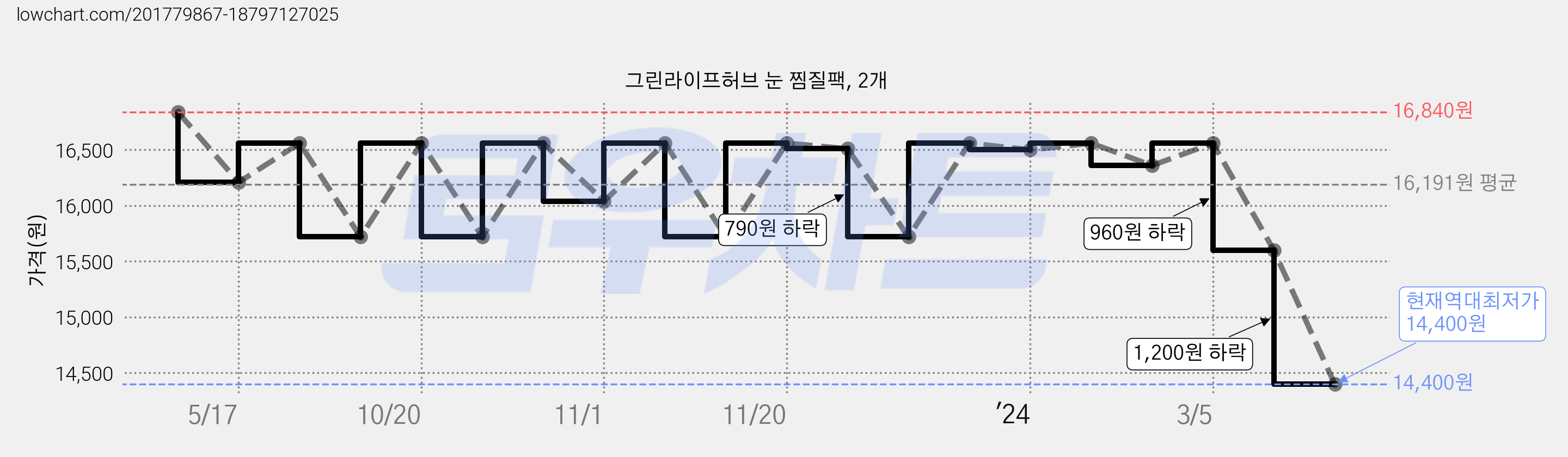 그린라이프허브 눈 찜질팩, 2개 가격 변동 차트, 현재가 14,400원, 역대최저가