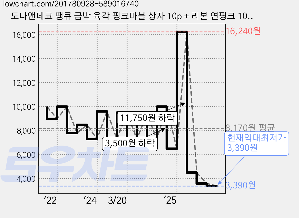 도나앤데코 땡큐 금박 육각 핑크마블 상자 10p + 리본 연핑크 10p, 혼합 색상, 1세트 가격 변동 차트, 현재가 3,390원, 역대최저가
