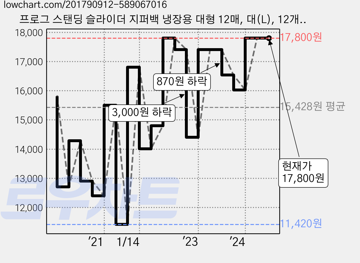 프로그 스탠딩 슬라이더 지퍼백 냉장용 대형 12매, 대(L), 12개입, 6개 가격 변동 차트, 현재가 17,800원, 역대최저가