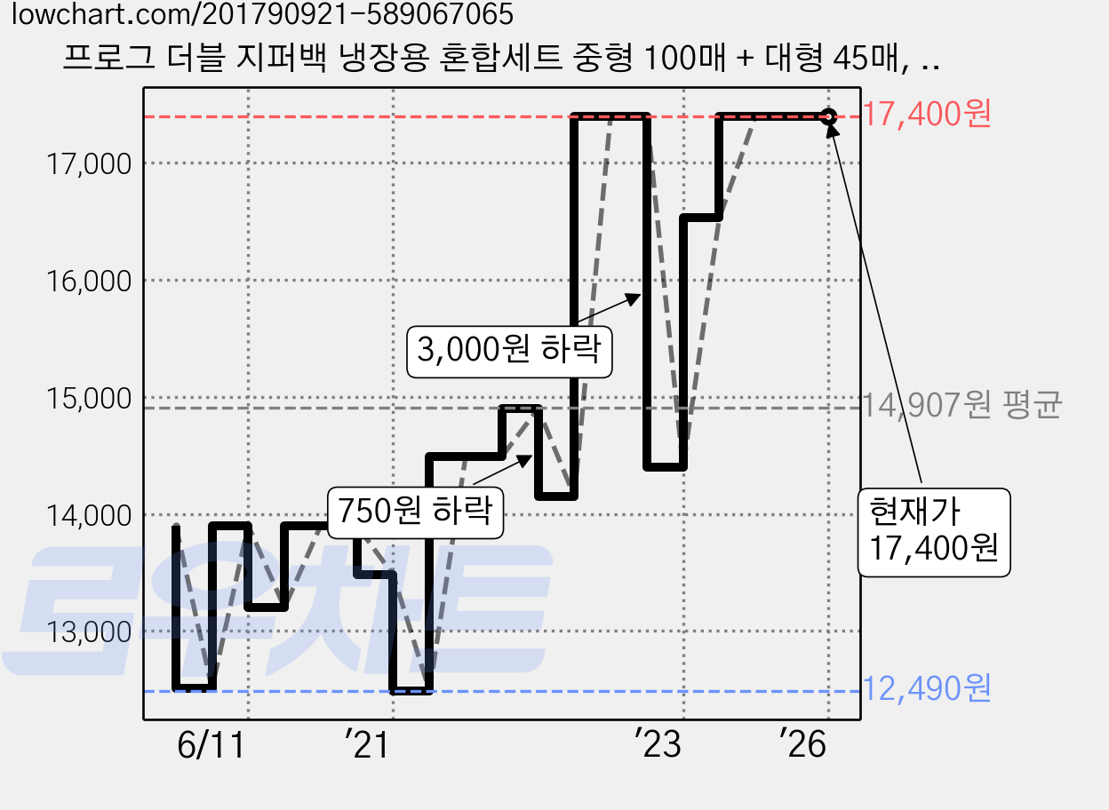 프로그 더블 지퍼백 냉장용 혼합세트 중형 100매 + 대형 45매, 1세트 가격 변동 차트, 현재가 17,400원, 역대최저가