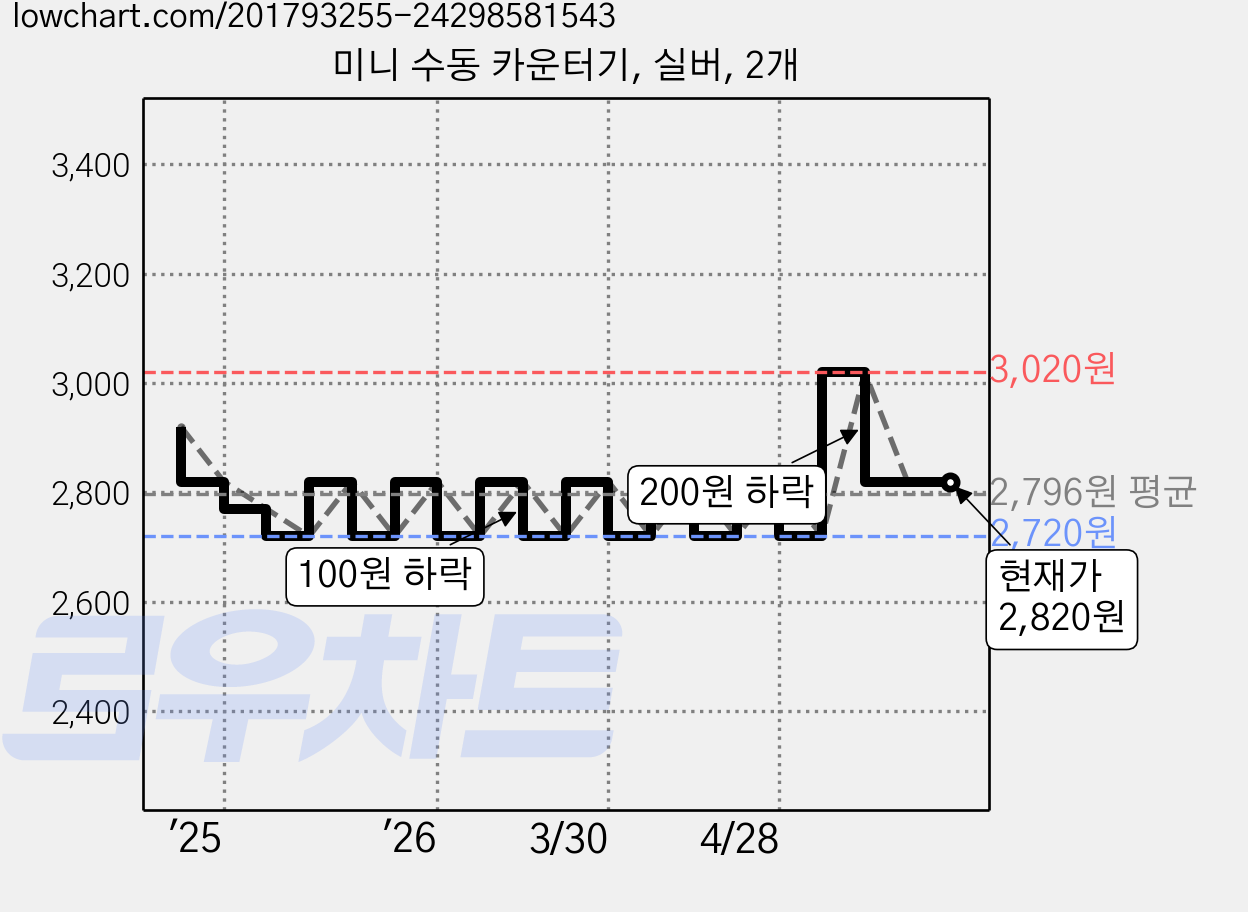 미니 수동 카운터기, 실버, 2개 가격 변동 차트, 현재가 2,820원, 관측 최저가 2,720원