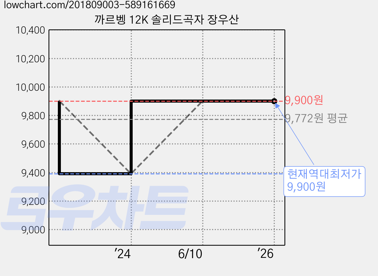 까르벵 12K 솔리드곡자 장우산 가격 변동 차트, 현재가 9,900원, 역대최저가