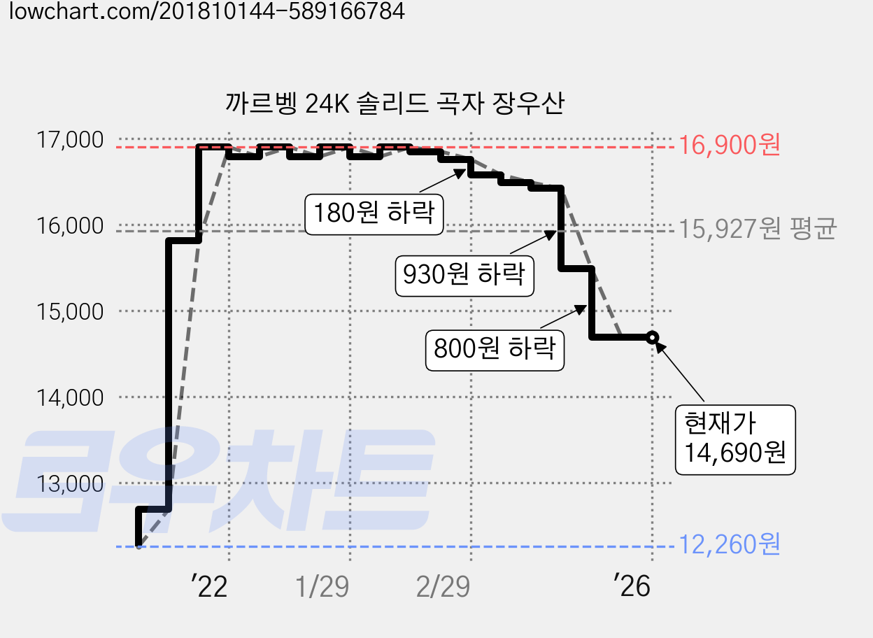 까르벵 24K 솔리드 곡자 장우산 가격 변동 차트, 현재가 14,690원, 역대최저가