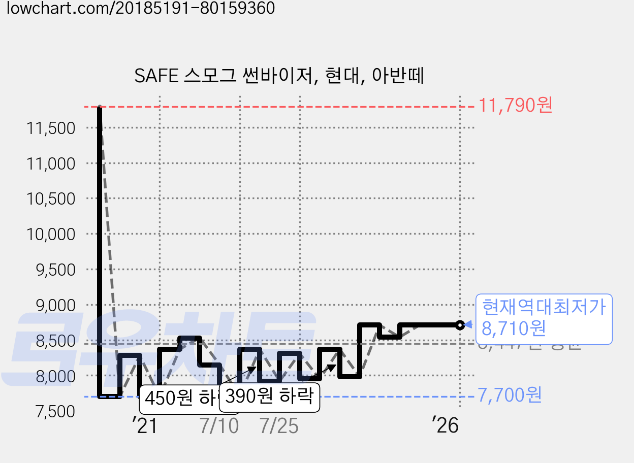 SAFE 스모그 썬바이저, 현대, 아반떼 가격 변동 차트, 현재가 8,710원, 역대최저가