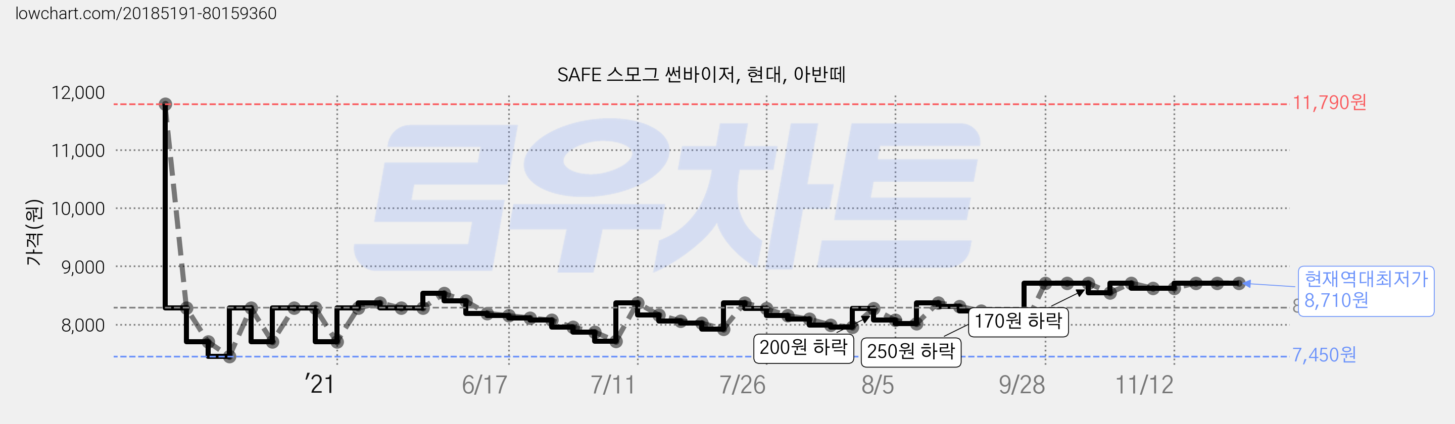 SAFE 스모그 썬바이저, 현대, 아반떼 가격 변동 차트, 현재가 8,710원, 역대최저가