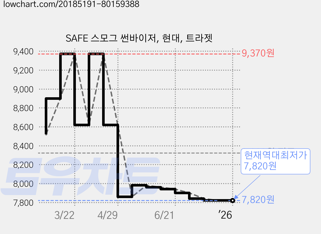 SAFE 스모그 썬바이저, 현대, 트라젯 가격 변동 차트, 현재가 7,820원, 역대최저가