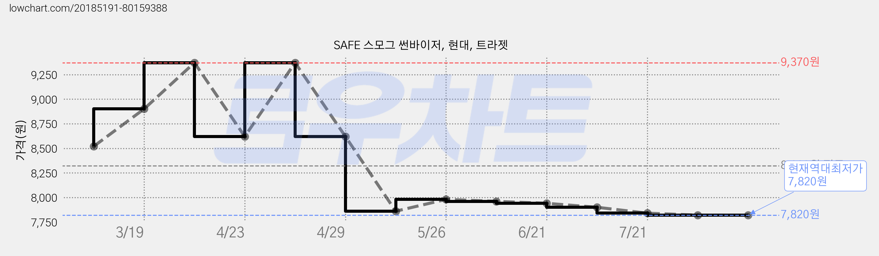 SAFE 스모그 썬바이저, 현대, 트라젯 가격 변동 차트, 현재가 7,820원, 역대최저가