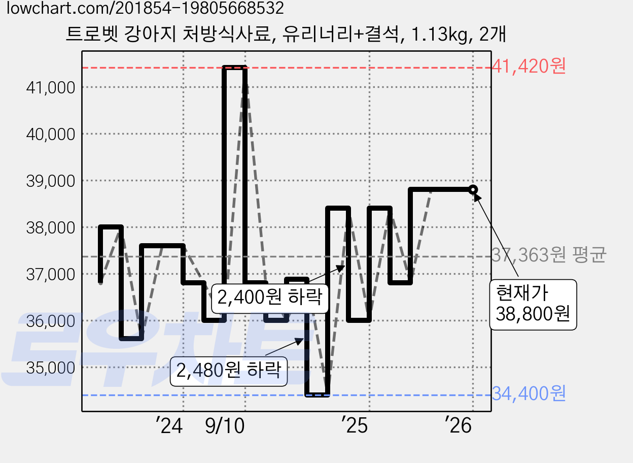 트로벳 강아지 처방식사료, 유리너리+결석, 1.13kg, 2개 가격 변동 차트, 현재가 38,800원, 역대최저가