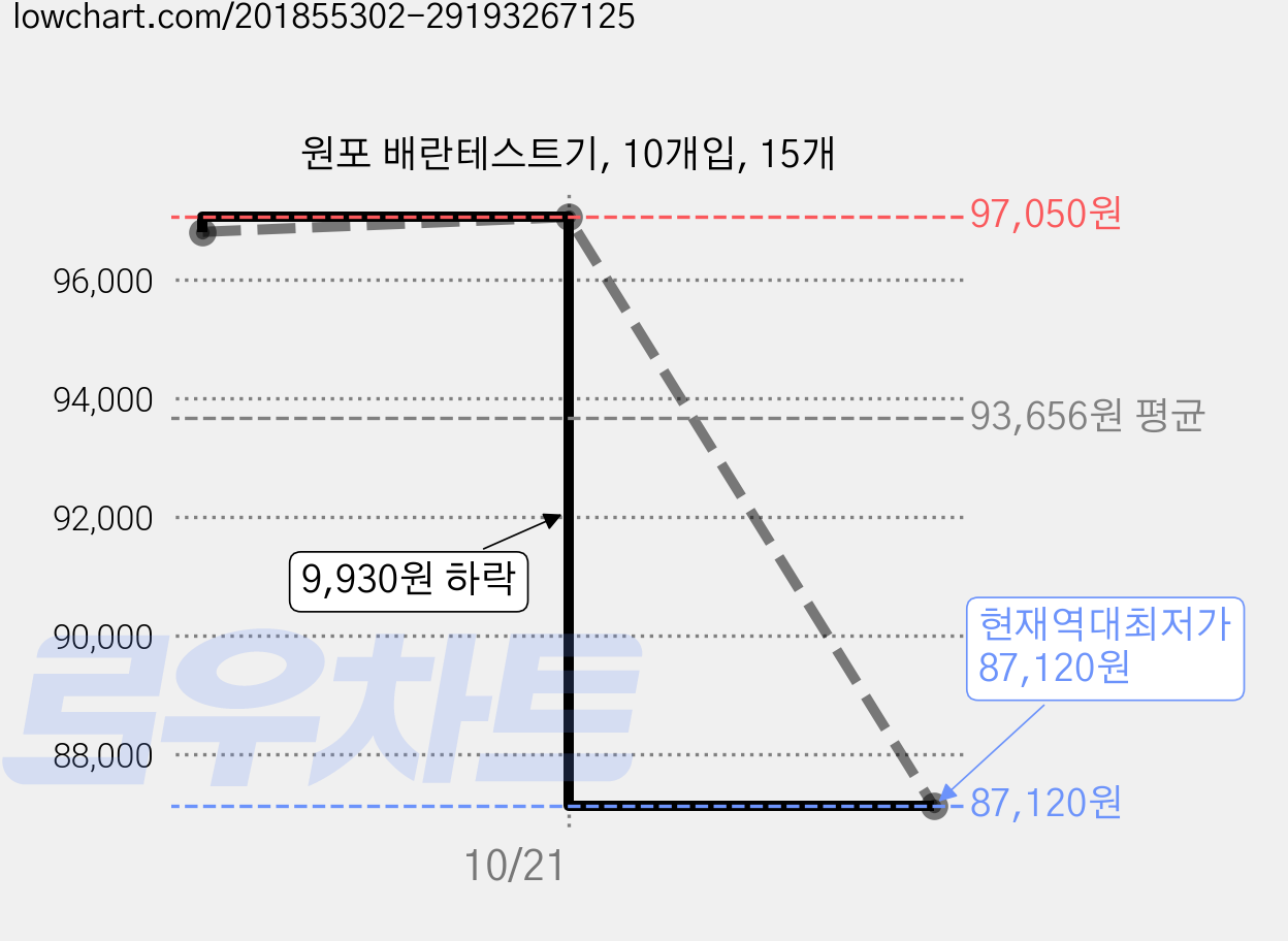 원포 배란테스트기, 10개입, 15개 가격 변동 차트, 현재가 87,120원, 역대최저가