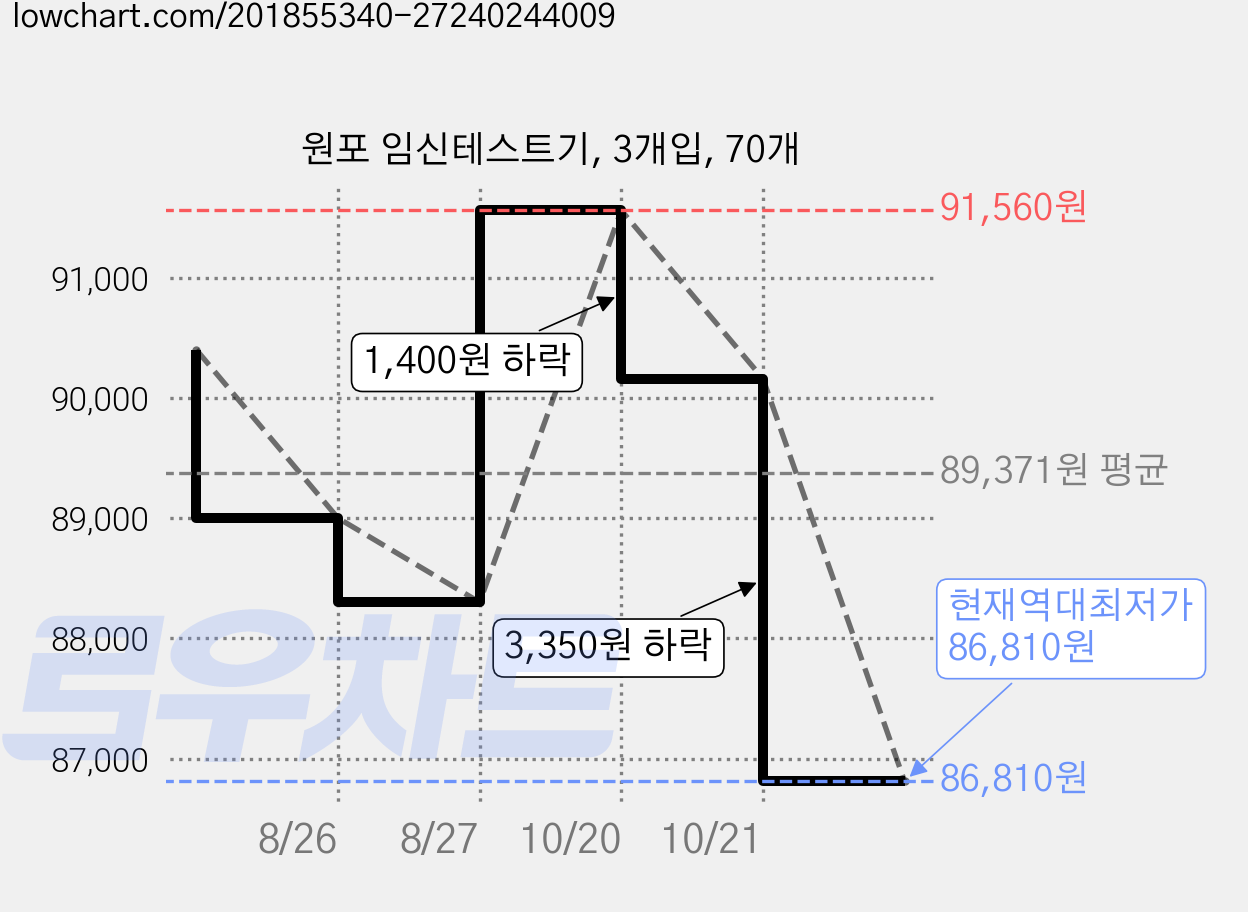 원포 임신테스트기, 3개입, 70개 가격 변동 차트, 현재가 86,810원, 역대최저가