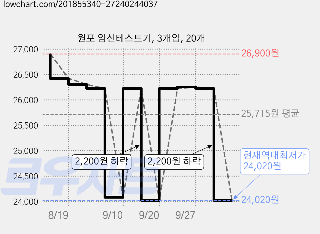 원포 임신테스트기, 3개입, 20개 가격 변동 차트, 현재가 24,020원, 역대최저가
