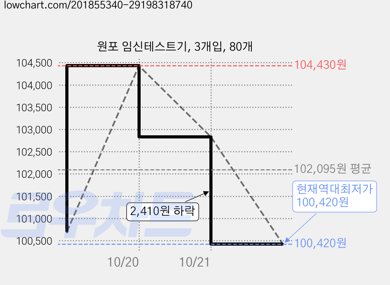 원포 임신테스트기, 3개입, 80개 가격 변동 차트, 현재가 100,420원, 역대최저가