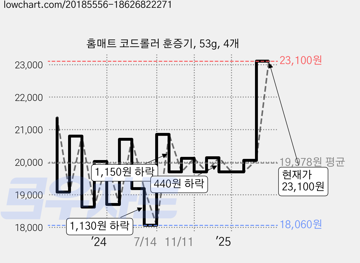 홈매트 코드롤러 훈증기, 53g, 4개 가격 변동 차트, 현재가 23,100원, 관측 최저가 18,060원