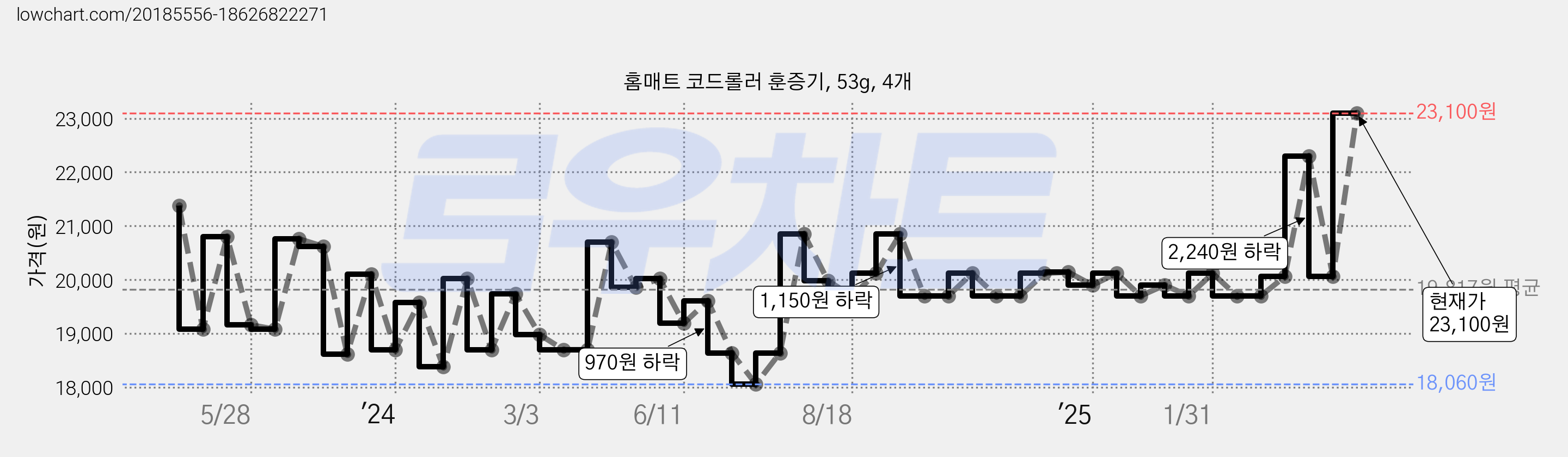 홈매트 코드롤러 훈증기, 53g, 4개 가격 변동 차트, 현재가 23,100원, 관측 최저가 18,060원