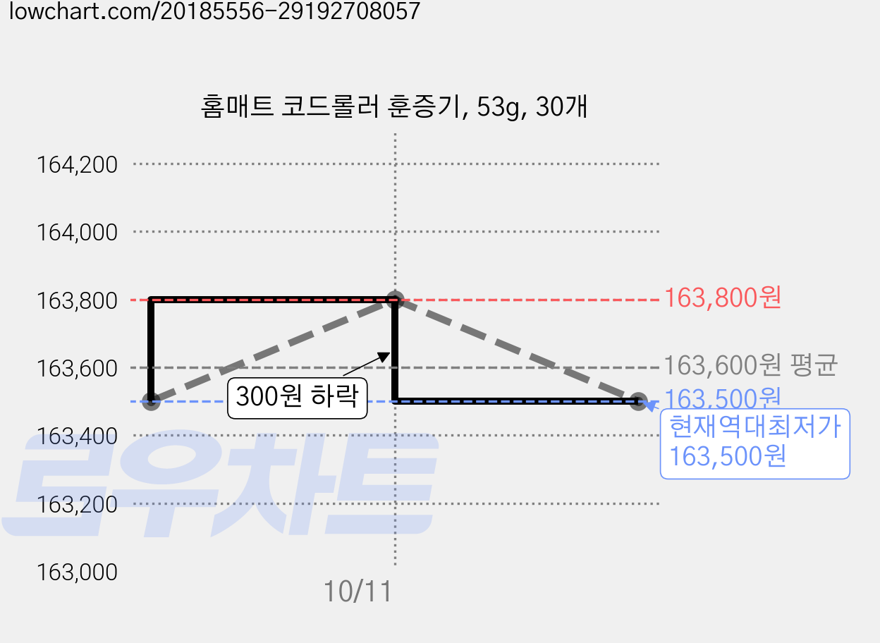 홈매트 코드롤러 훈증기, 53g, 30개 가격 변동 차트, 현재가 163,500원, 역대최저가