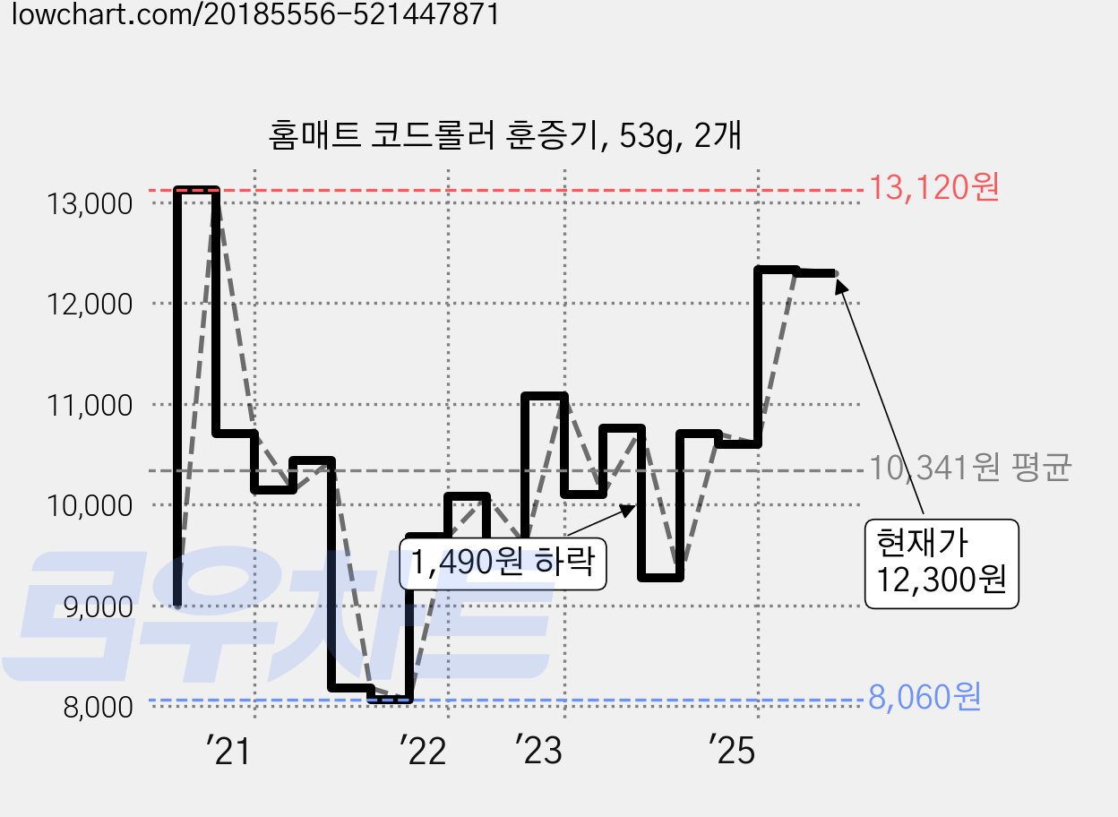홈매트 코드롤러 훈증기, 53g, 2개 가격 변동 차트, 현재가 12,300원, 관측 최저가 8,060원