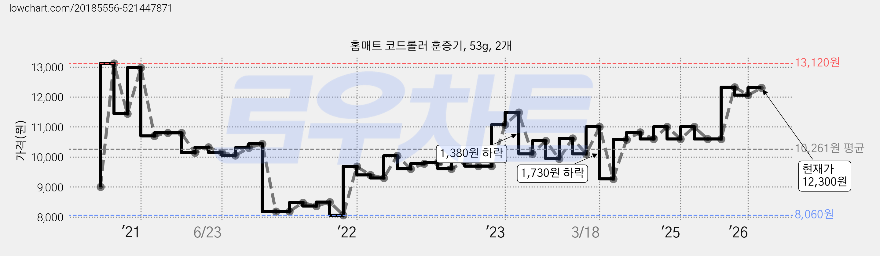 홈매트 코드롤러 훈증기, 53g, 2개 가격 변동 차트, 현재가 12,300원, 관측 최저가 8,060원