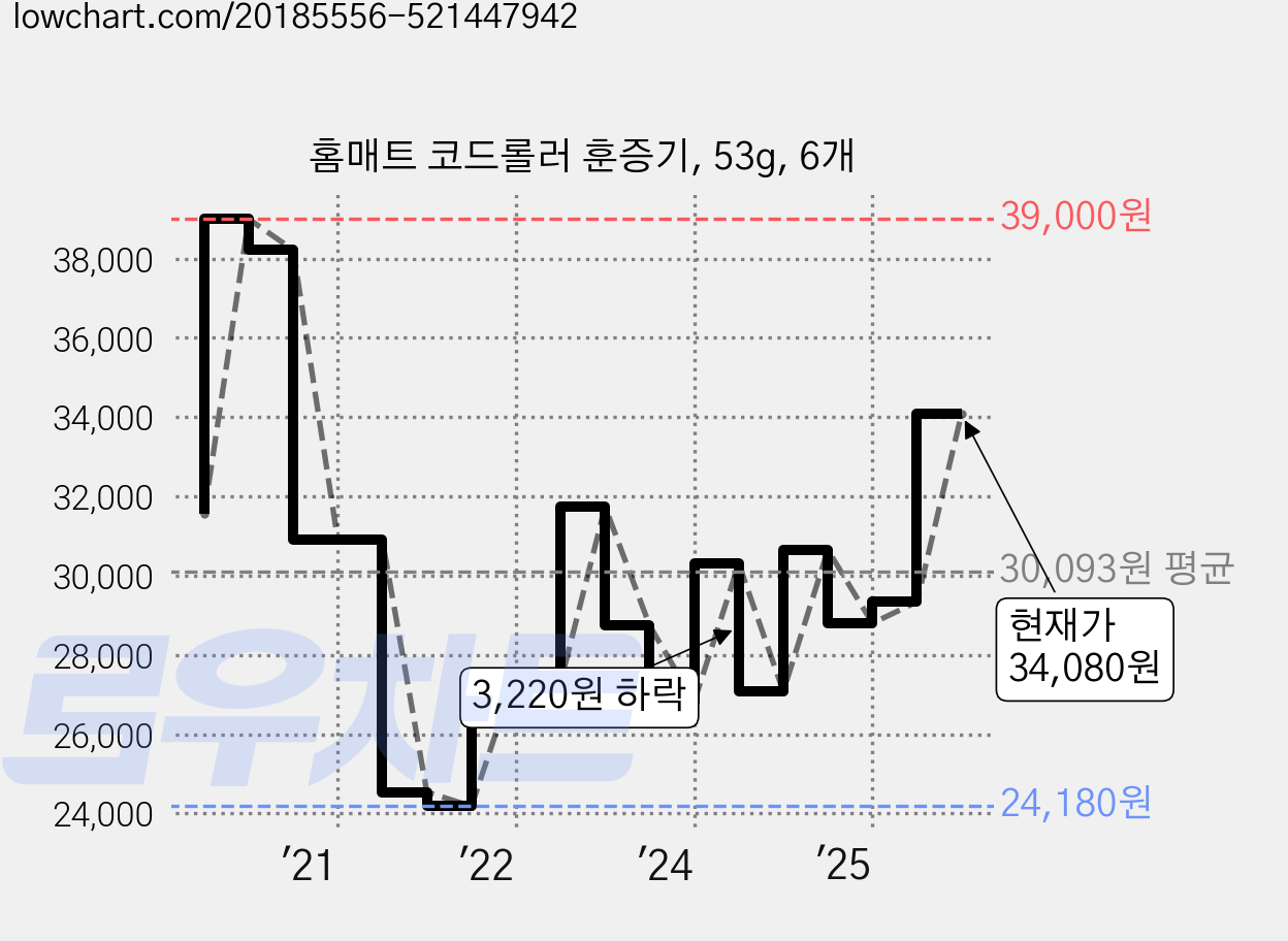 홈매트 코드롤러 훈증기, 53g, 6개 가격 변동 차트, 현재가 34,080원, 관측 최저가 24,180원