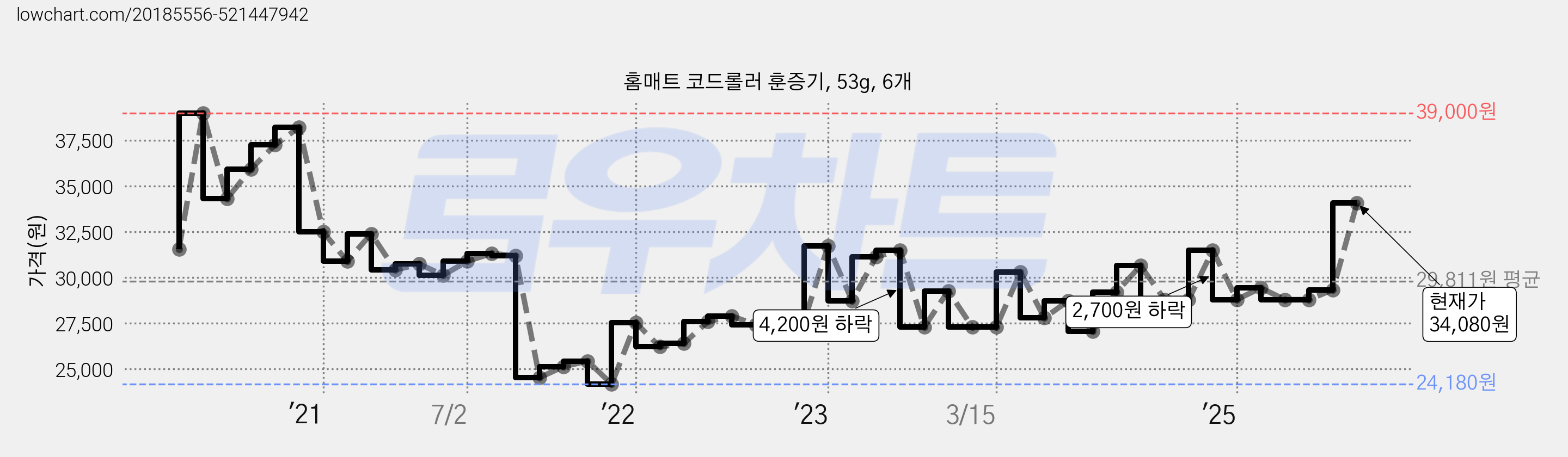 홈매트 코드롤러 훈증기, 53g, 6개 가격 변동 차트, 현재가 34,080원, 관측 최저가 24,180원