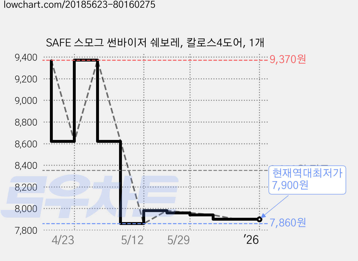 SAFE 스모그 썬바이저 쉐보레, 칼로스4도어, 1개 가격 변동 차트, 현재가 7,900원, 역대최저가