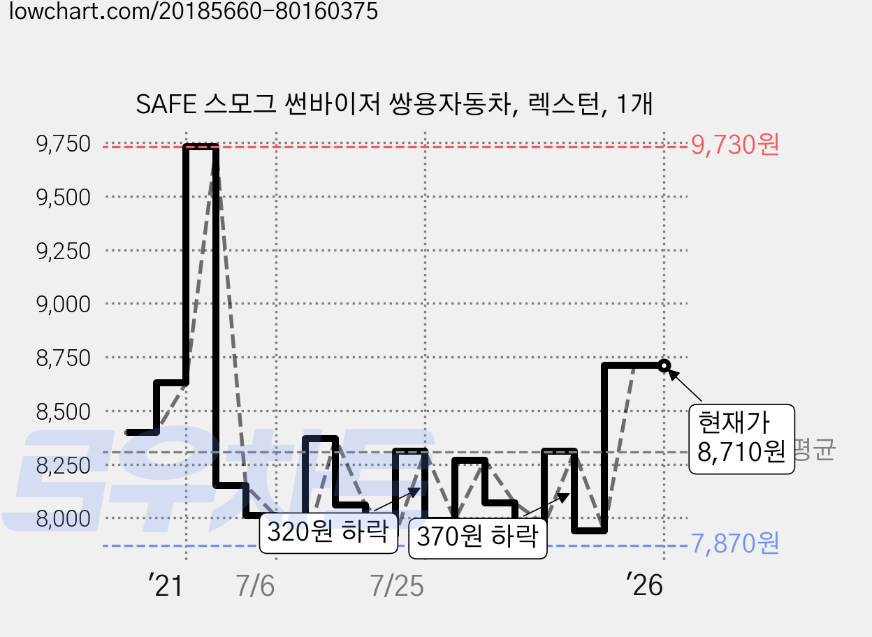 SAFE 스모그 썬바이저 쌍용자동차, 렉스턴, 1개 가격 변동 차트, 현재가 8,710원, 역대최저가