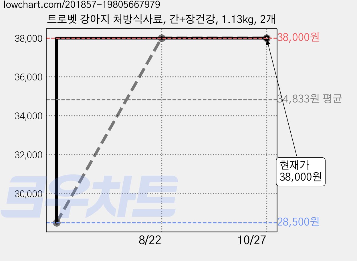 트로벳 강아지 처방식사료, 간+장건강, 1.13kg, 2개 가격 변동 차트, 현재가 38,000원, 관측 최저가 28,500원