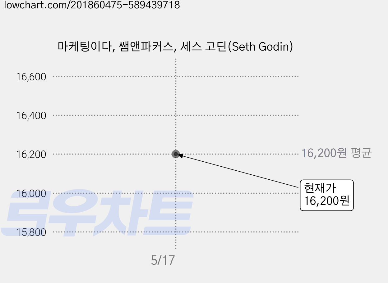 마케팅이다, 쌤앤파커스, 세스 고딘(Seth Godin) 가격 변동 차트, 현재가 16,200원