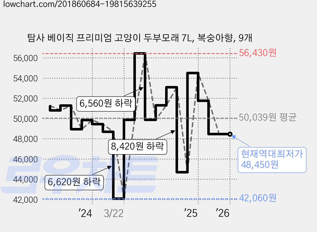 탐사 베이직 프리미엄 고양이 두부모래 7L, 복숭아향, 9개 가격 변동 차트, 현재가 48,450원, 역대최저가