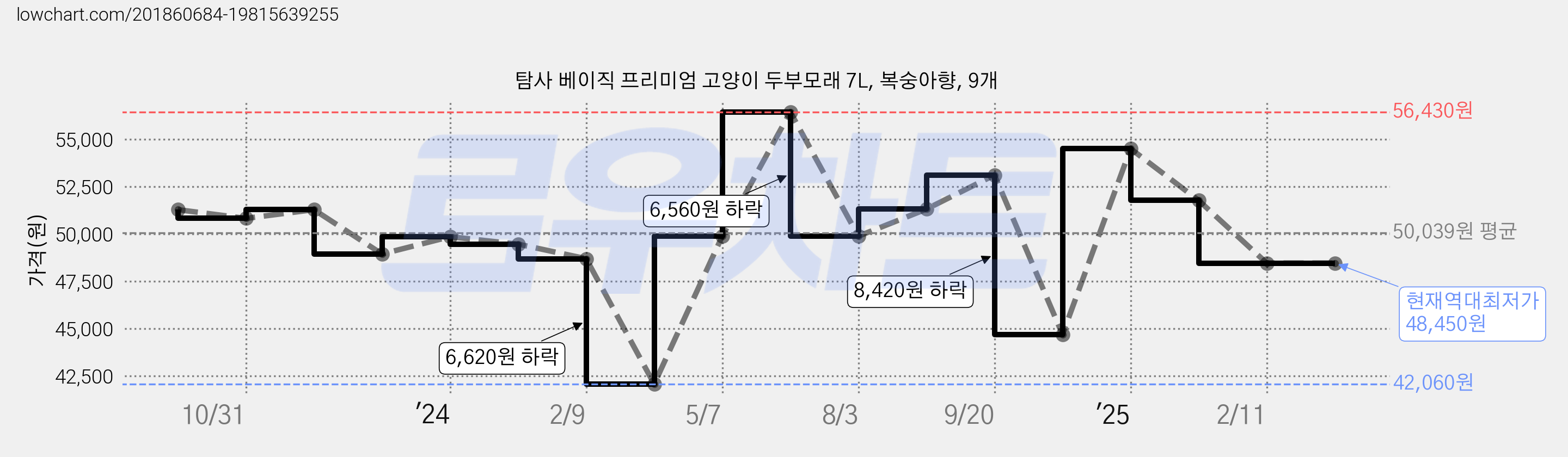 탐사 베이직 프리미엄 고양이 두부모래 7L, 복숭아향, 9개 가격 변동 차트, 현재가 48,450원, 역대최저가