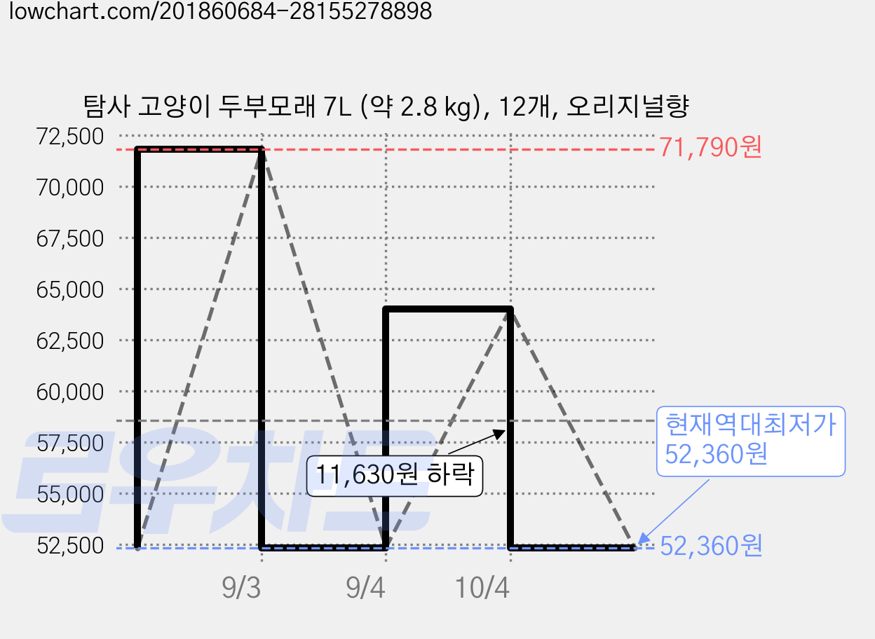 탐사 고양이 두부모래 7L (약 2.8 kg), 12개, 오리지널향 가격 변동 차트, 현재가 52,360원, 역대최저가
