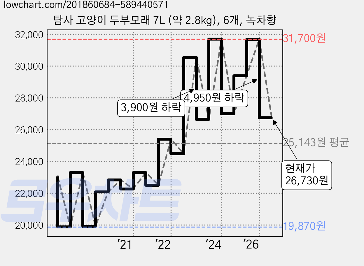 탐사 고양이 두부모래 7L (약 2.8kg), 6개, 녹차향 가격 변동 차트, 현재가 26,730원, 관측 최저가 19,250원