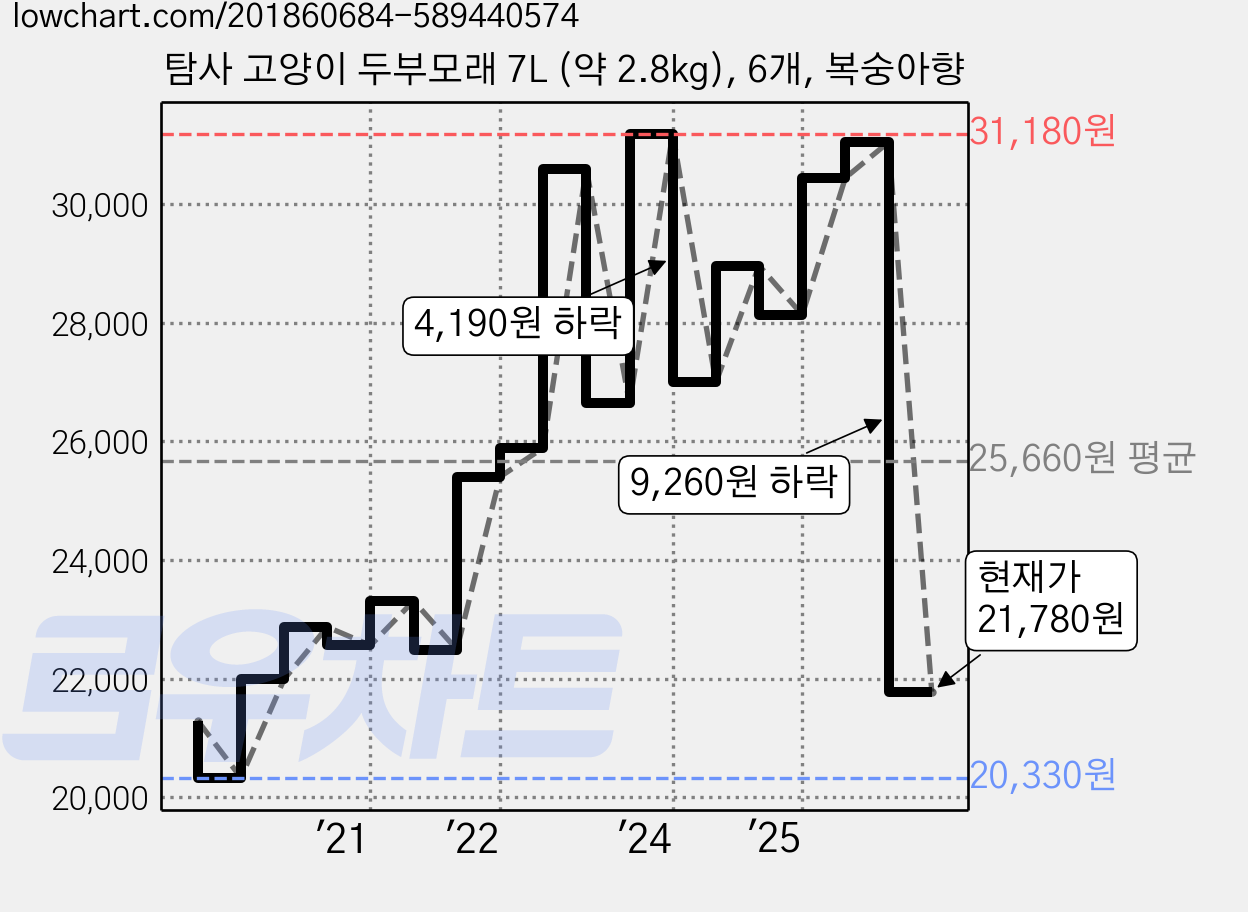 탐사 고양이 두부모래 7L (약 2.8kg), 6개, 복숭아향 가격 변동 차트, 현재가 21,780원, 관측 최저가 20,330원