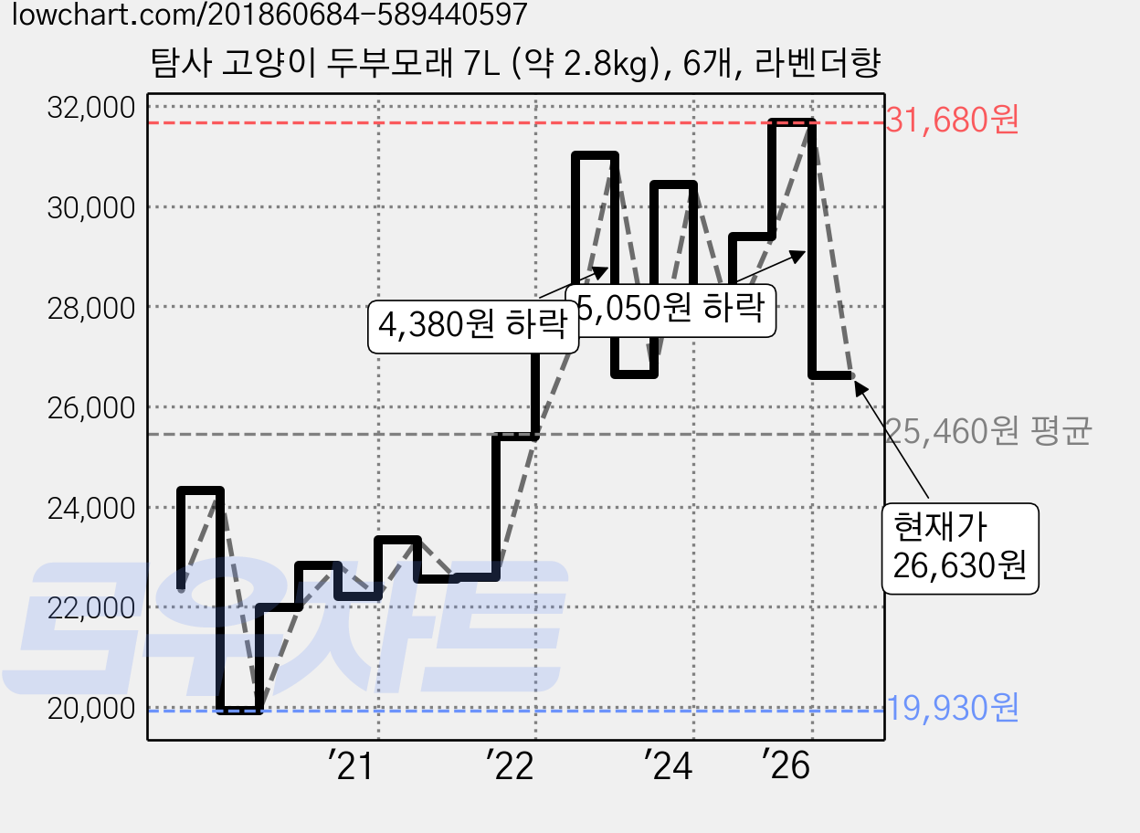 탐사 고양이 두부모래 7L (약 2.8kg), 6개, 라벤더향 가격 변동 차트, 현재가 26,630원, 관측 최저가 19,930원