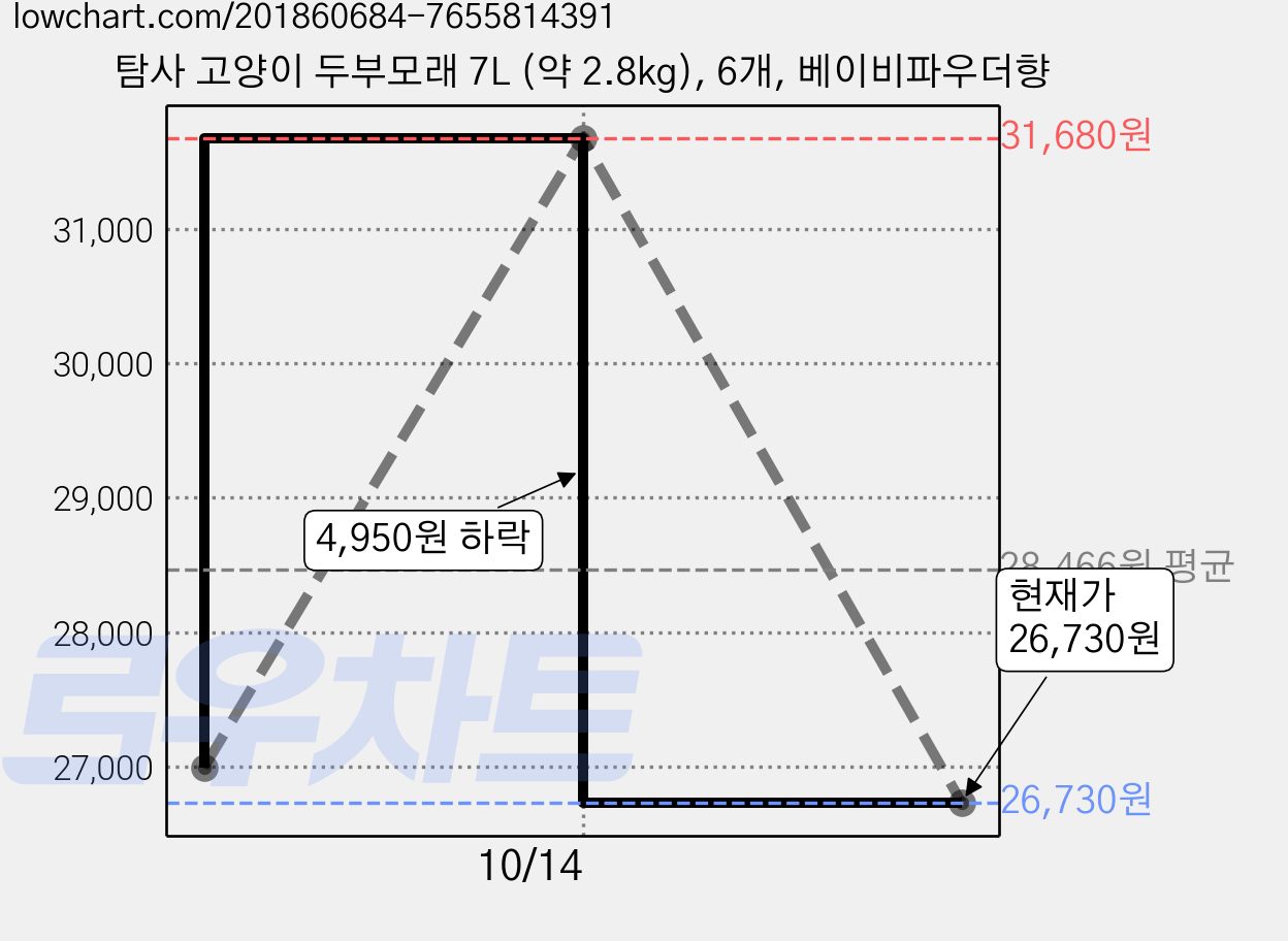 탐사 고양이 두부모래 7L (약 2.8kg), 6개, 베이비파우더향 가격 변동 차트, 현재가 26,730원, 관측 최저가 26,630원