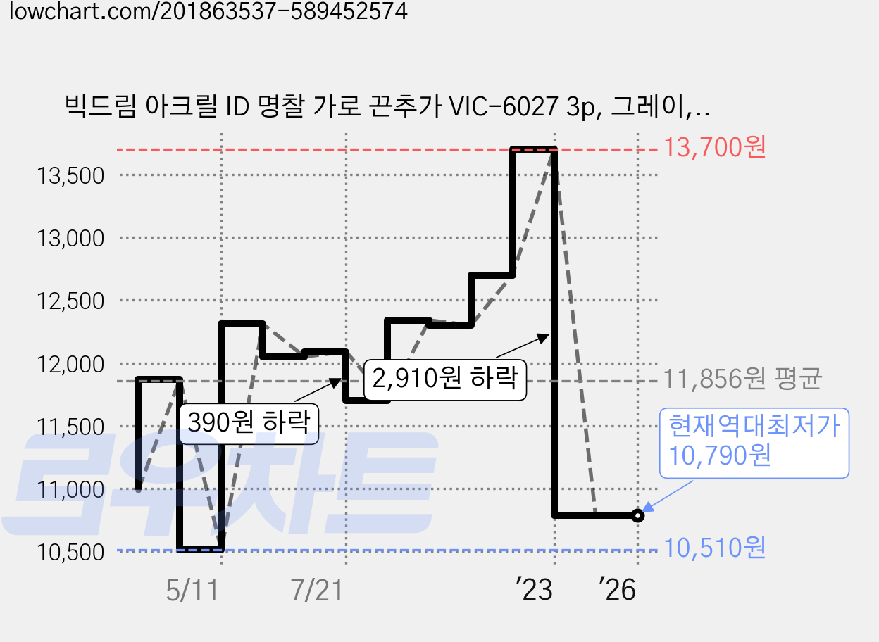 빅드림 아크릴 ID 명찰 가로 끈추가 VIC-6027 3p, 그레이, 2세트 가격 변동 차트, 현재가 10,790원, 역대최저가