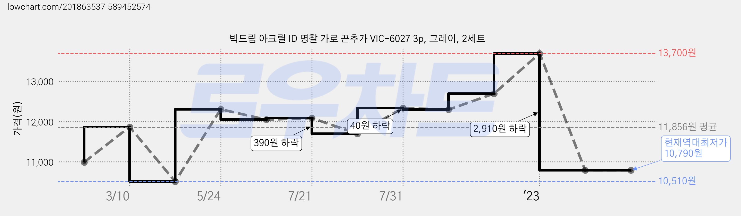 빅드림 아크릴 ID 명찰 가로 끈추가 VIC-6027 3p, 그레이, 2세트 가격 변동 차트, 현재가 10,790원, 역대최저가