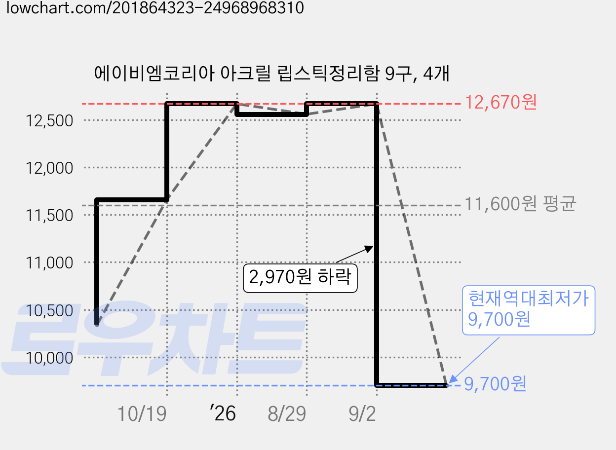 에이비엠코리아 아크릴 립스틱정리함 9구, 4개 가격 변동 차트, 현재가 9,700원, 역대최저가