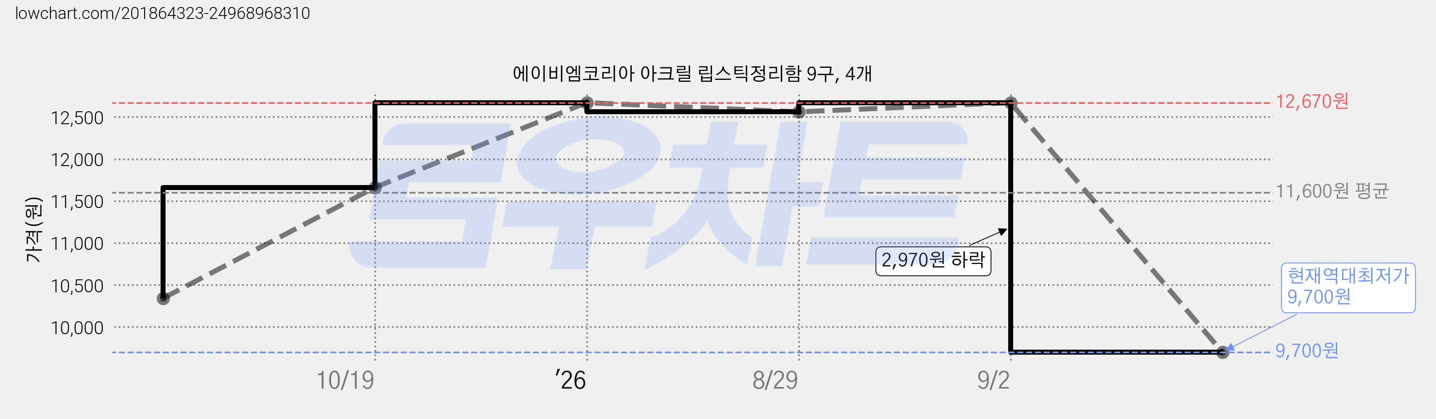 에이비엠코리아 아크릴 립스틱정리함 9구, 4개 가격 변동 차트, 현재가 9,700원, 역대최저가