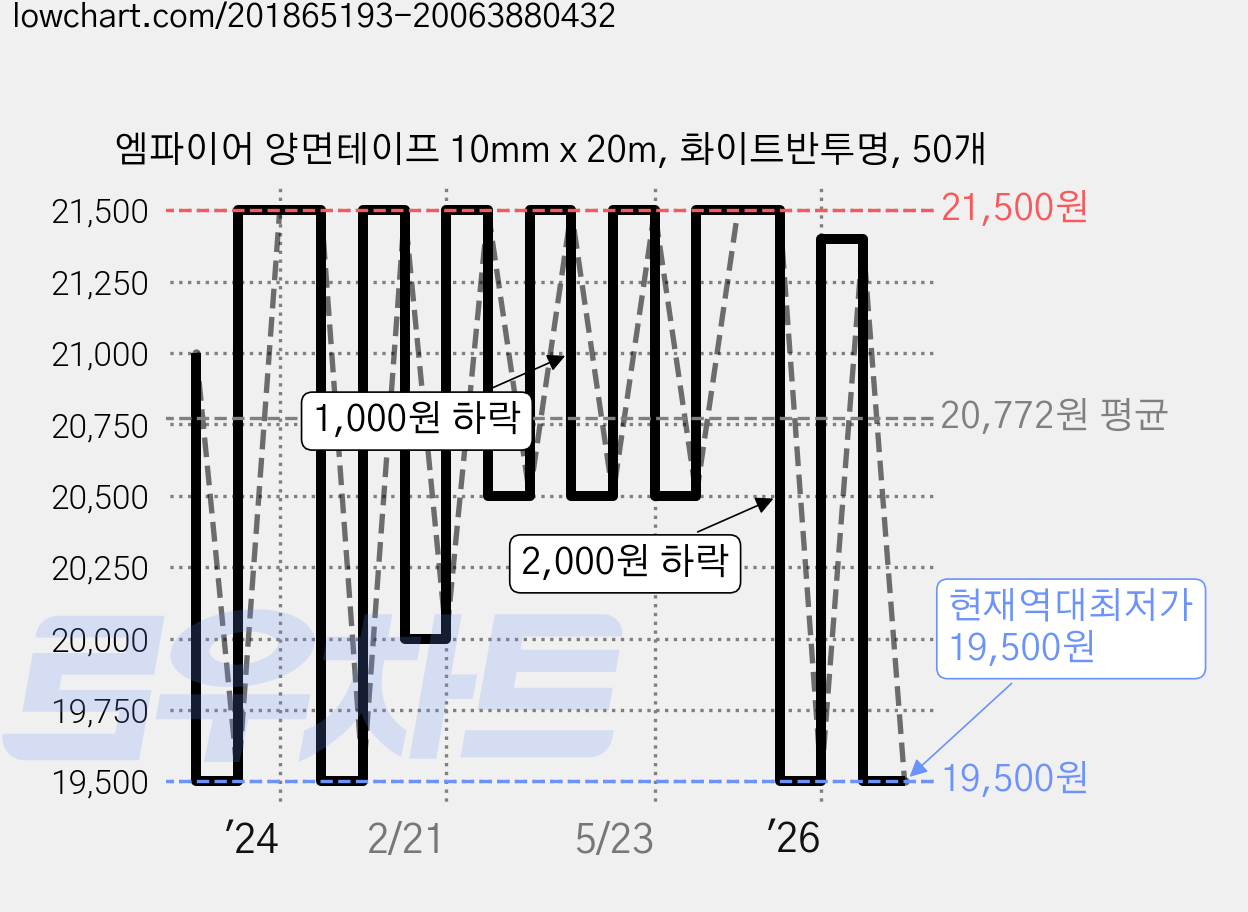 엠파이어 양면테이프 10mm x 20m, 화이트반투명, 50개 가격 변동 차트, 현재가 19,500원, 역대최저가