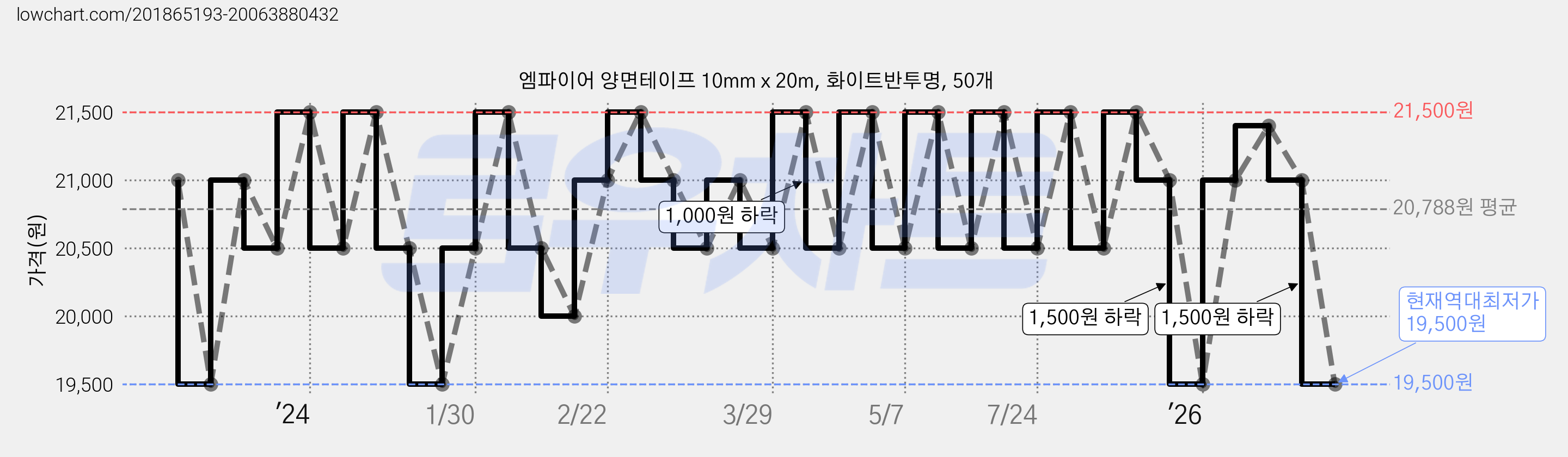 엠파이어 양면테이프 10mm x 20m, 화이트반투명, 50개 가격 변동 차트, 현재가 19,500원, 역대최저가
