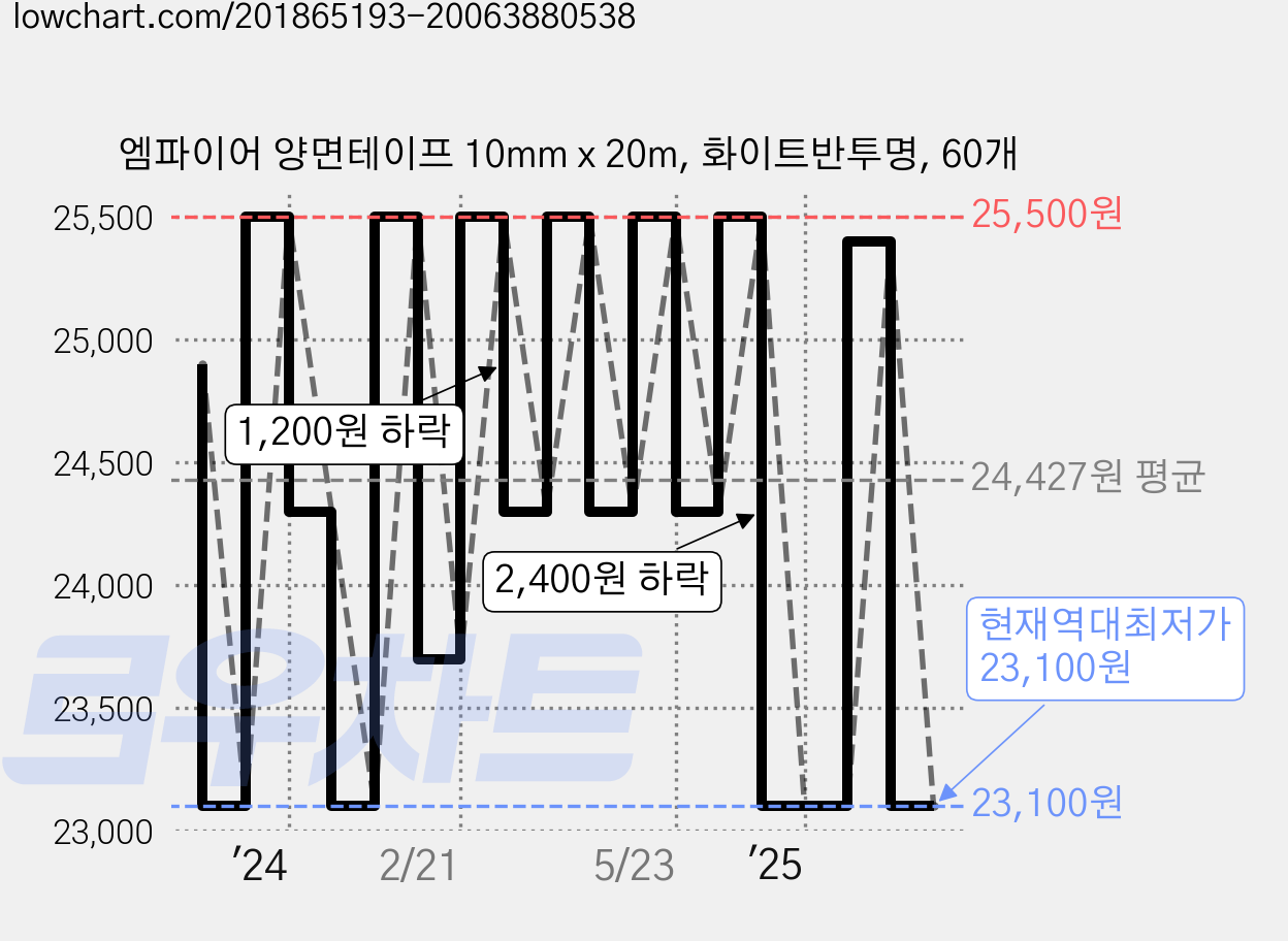 엠파이어 양면테이프 10mm x 20m, 화이트반투명, 60개 가격 변동 차트, 현재가 23,100원, 역대최저가