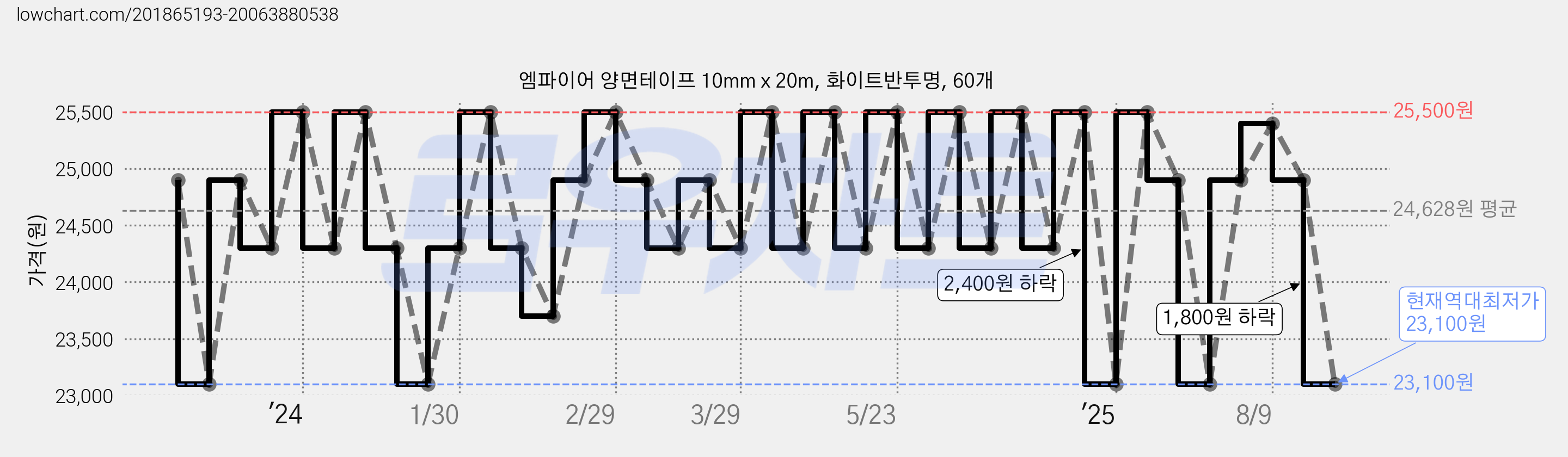 엠파이어 양면테이프 10mm x 20m, 화이트반투명, 60개 가격 변동 차트, 현재가 23,100원, 역대최저가