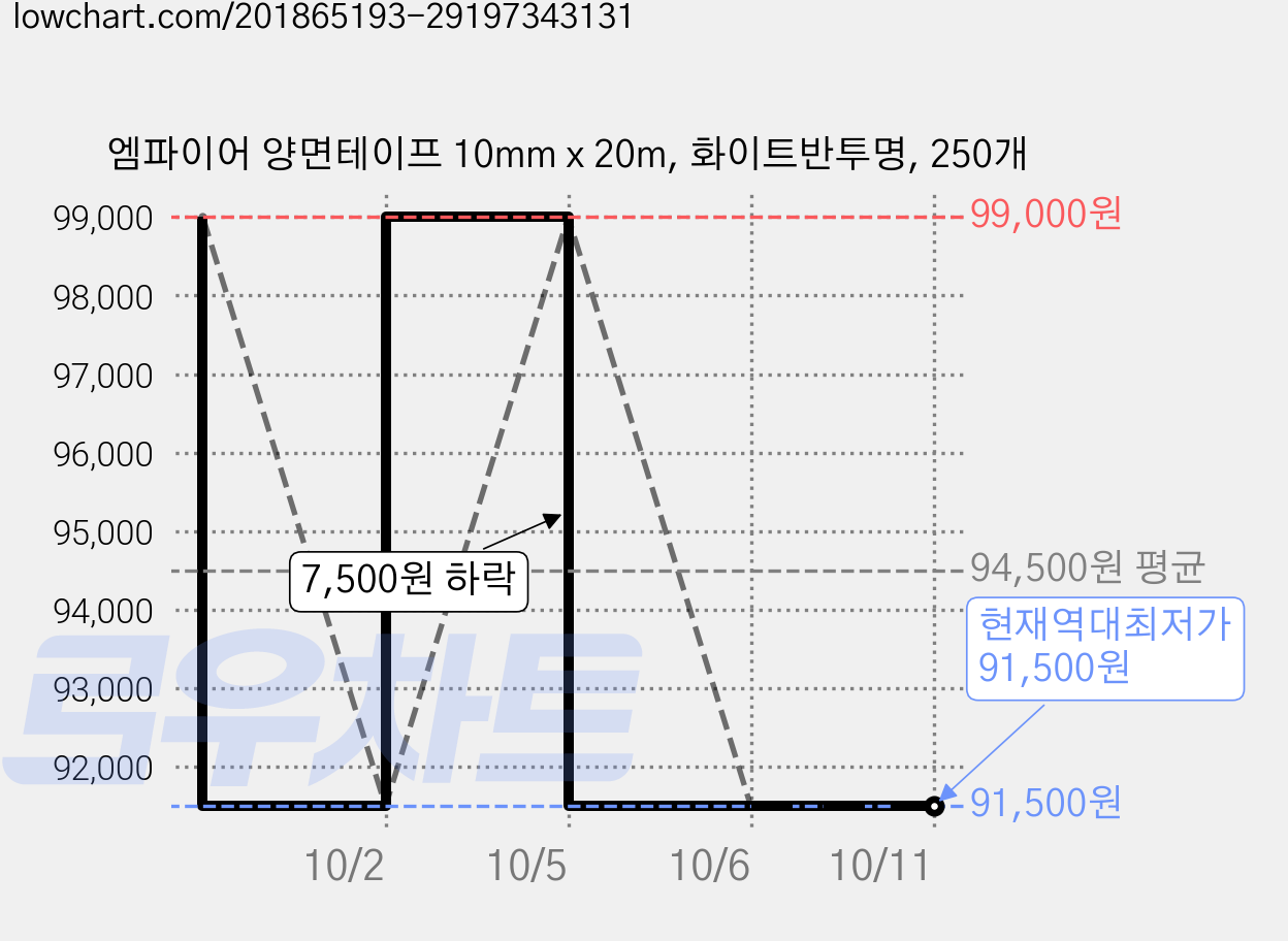 엠파이어 양면테이프 10mm x 20m, 화이트반투명, 250개 가격 변동 차트, 현재가 91,500원, 역대최저가