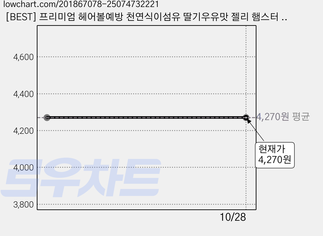 [BEST] 프리미엄 헤어볼예방 천연식이섬유 딸기우유맛 젤리 햄스터 토끼 친칠라 간식, 1세트 가격 변동 차트, 현재가 4,270원
