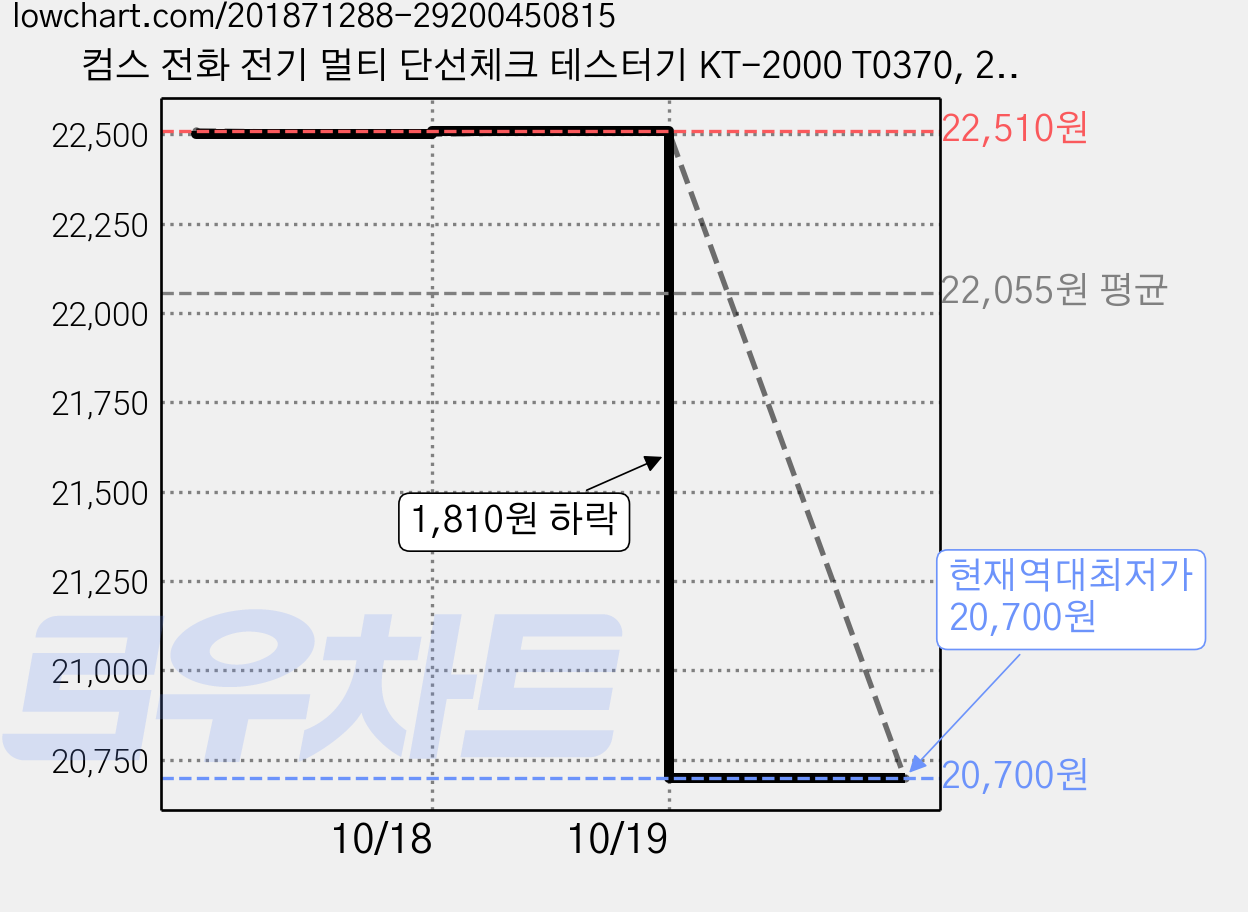 컴스 전화 전기 멀티 단선체크 테스터기 KT-2000 T0370, 2개 가격 변동 차트, 현재가 20,700원, 역대최저가