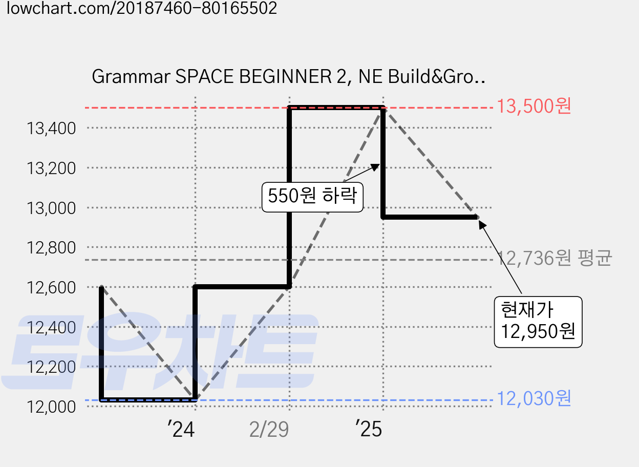 Grammar SPACE BEGINNER 2, NE Build&Grow 가격 변동 차트, 현재가 12,950원, 관측 최저가 12,030원