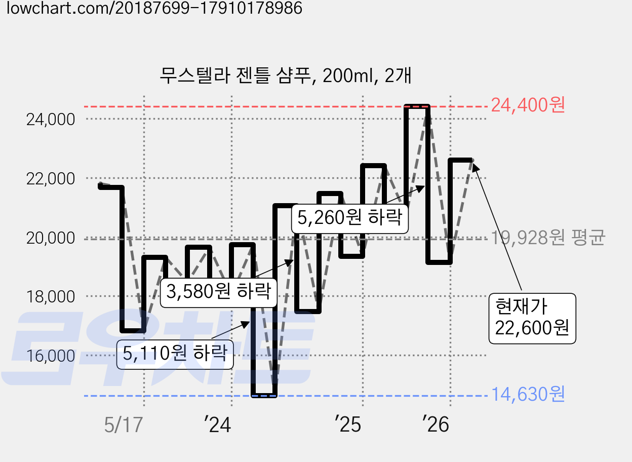 무스텔라 젠틀 샴푸, 200ml, 2개 가격 변동 차트, 현재가 22,600원, 관측 최저가 14,630원